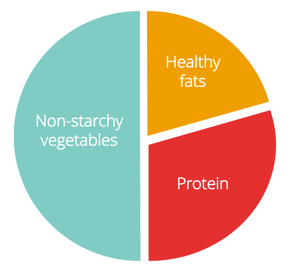 Example of a low-carb balanced plate.