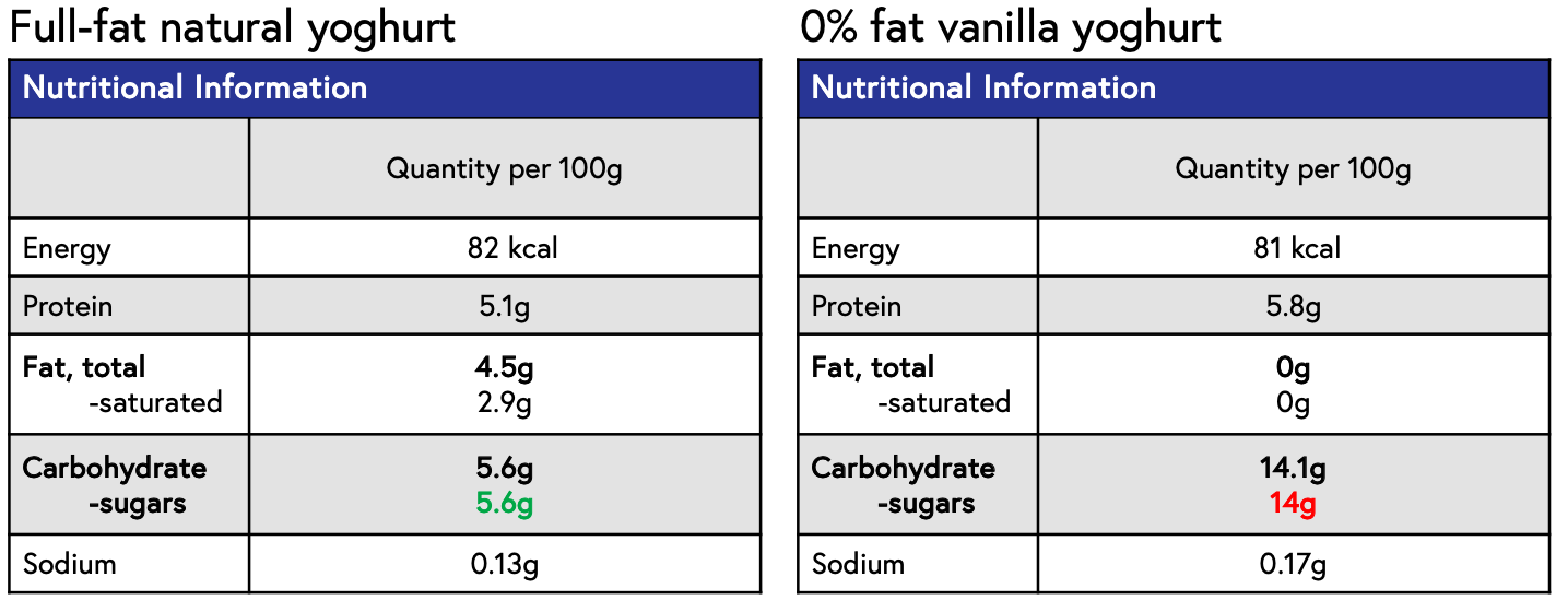 Comparison of full-fat natural yoghurt with 0% fat flavoured yoghurt.