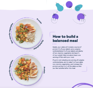 Infographic of a balanced plate - 1/4 protein, 1/4 carobhydrate, 1/2 non-starchy vegertables