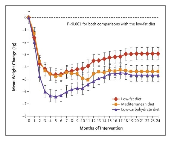 Graph depicting weight loss over 2 years for a low-fat, low-carb and Mediterranean diets. 