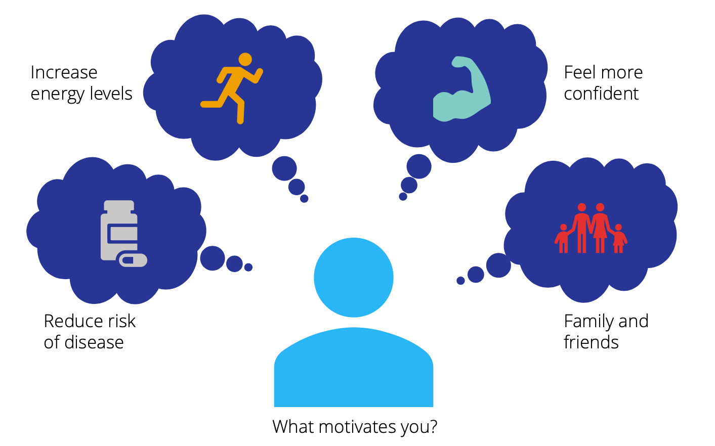 Diagram depicting potential motivators to make lifestyle changes.