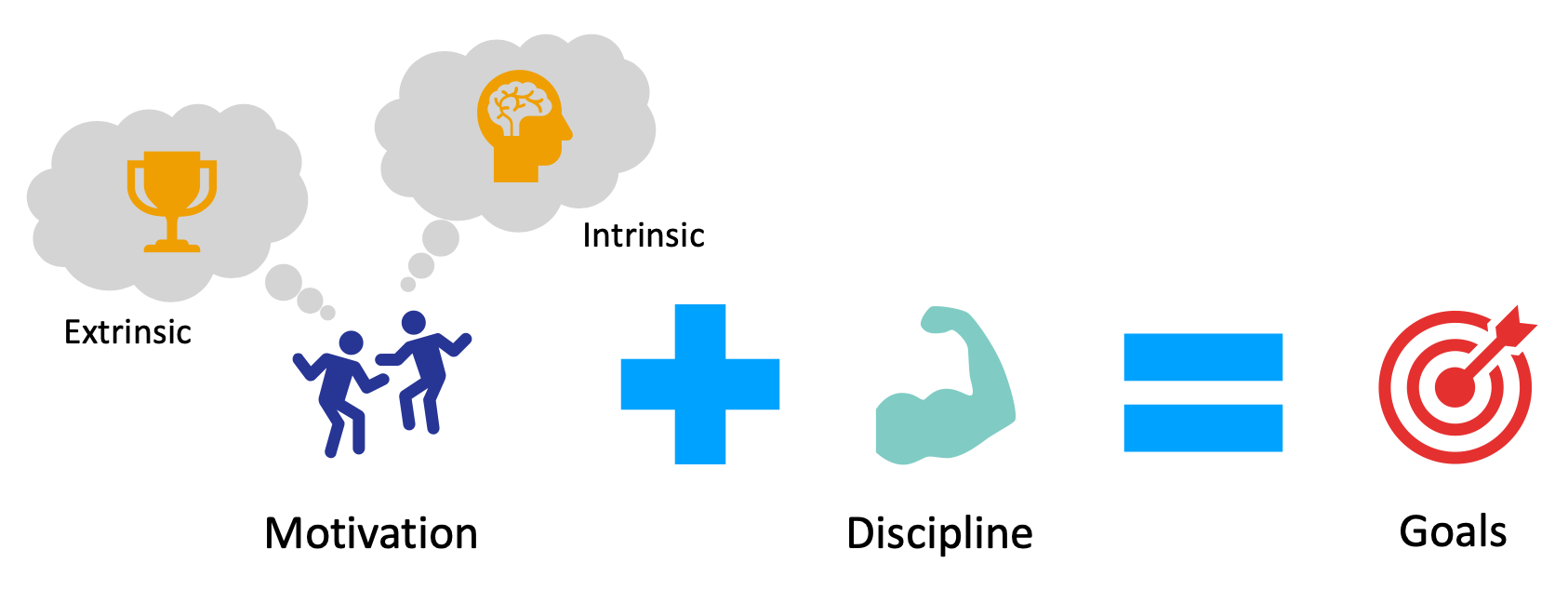 Motivation combined with discipline is the recipe for achieving goals.