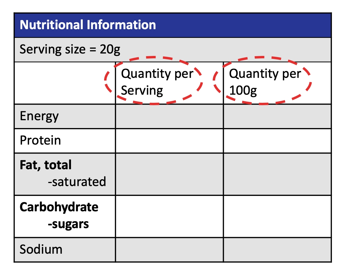The two columns on most food labels; 'quantity per serving' and 'quantity per 100g'.