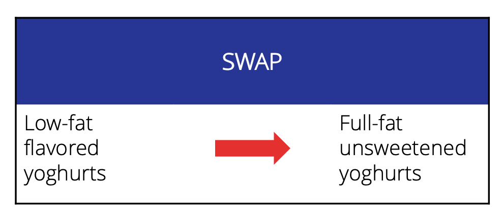 Swap low-fat, sugary yoghurts for full-fat unsweetened ones.