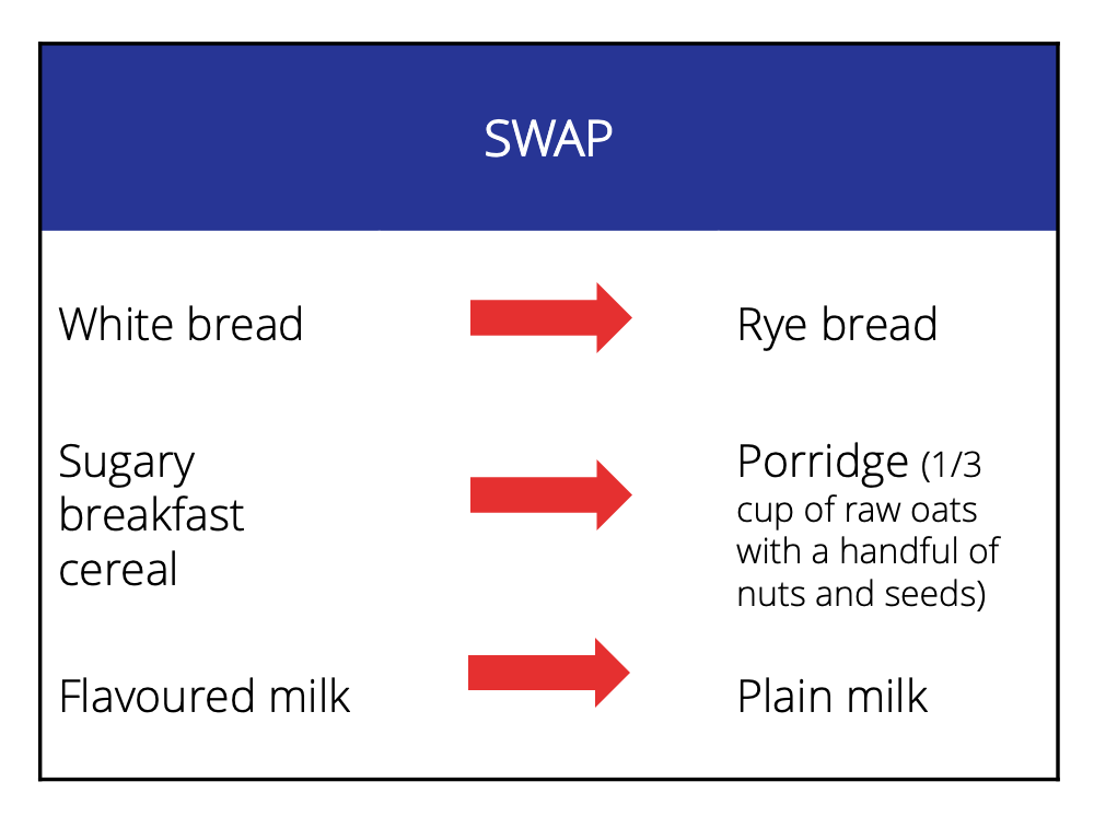 Swap white bread for rye bread, sugary breakfast cereals for porridge and flavoured milk for plain milk. 