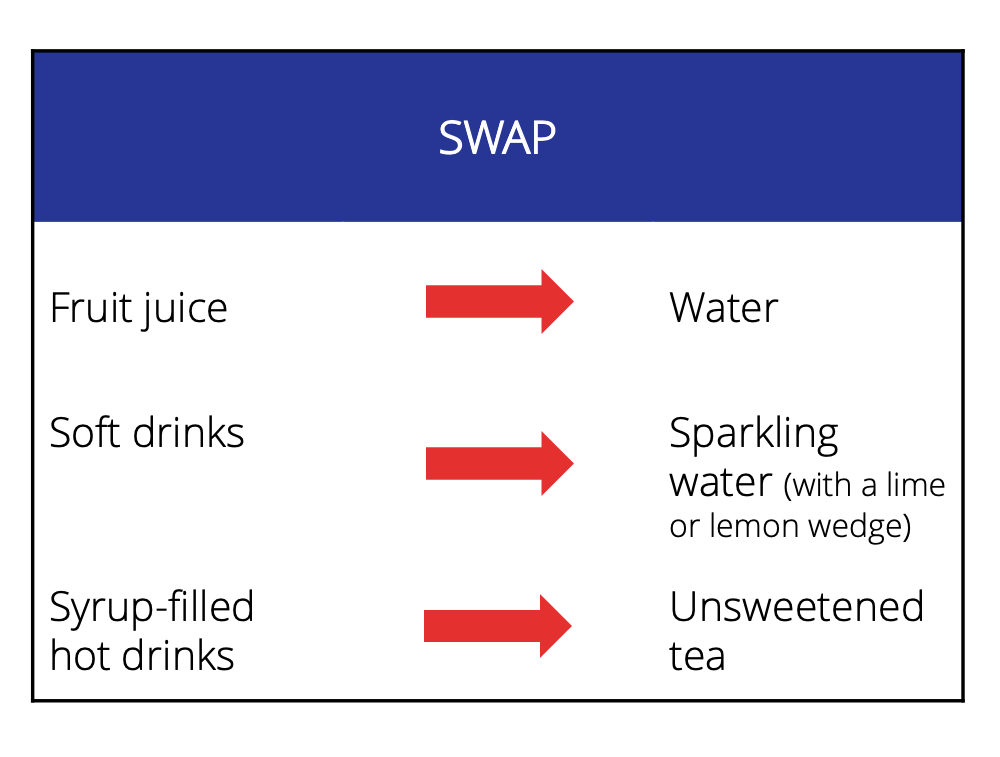 Swap fruit juice for water, soft drinks for sparkling water and syrup-filled hot drinks for unsweetened tea. 