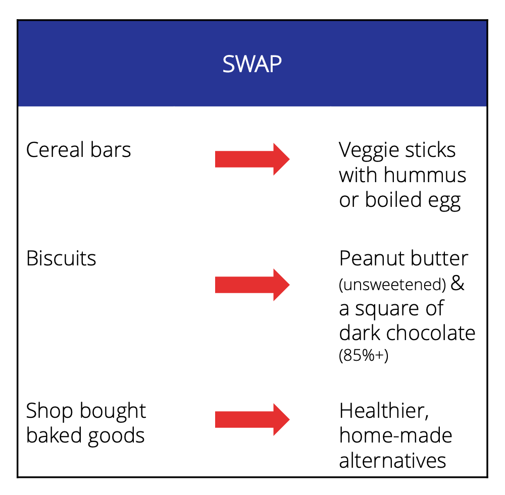 Swap cereal bars for veggie sticks and hummus or a boiled egg, biscuits for peanut butter and dark chocolate, shop bought goods for healthier, home-made goods. 