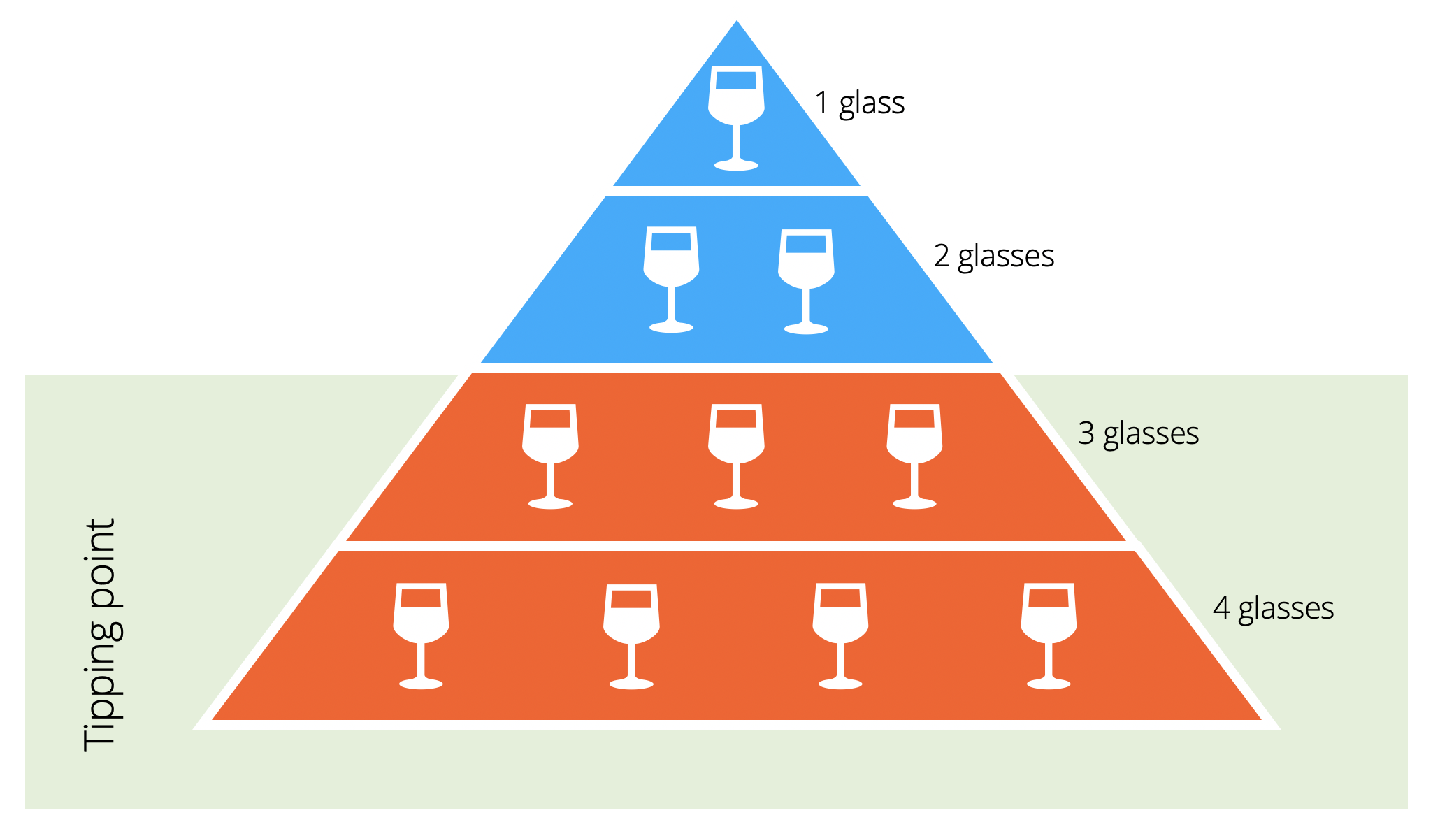 Pyramid diagram illustrating the average tipping point of 3-4 alcoholic drinks. 