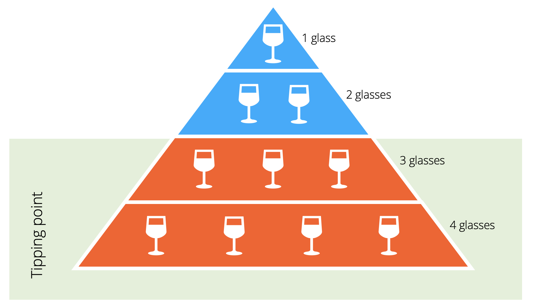 Pyramid diagram illustrating the average tipping point of 3-4 alcoholic drinks.