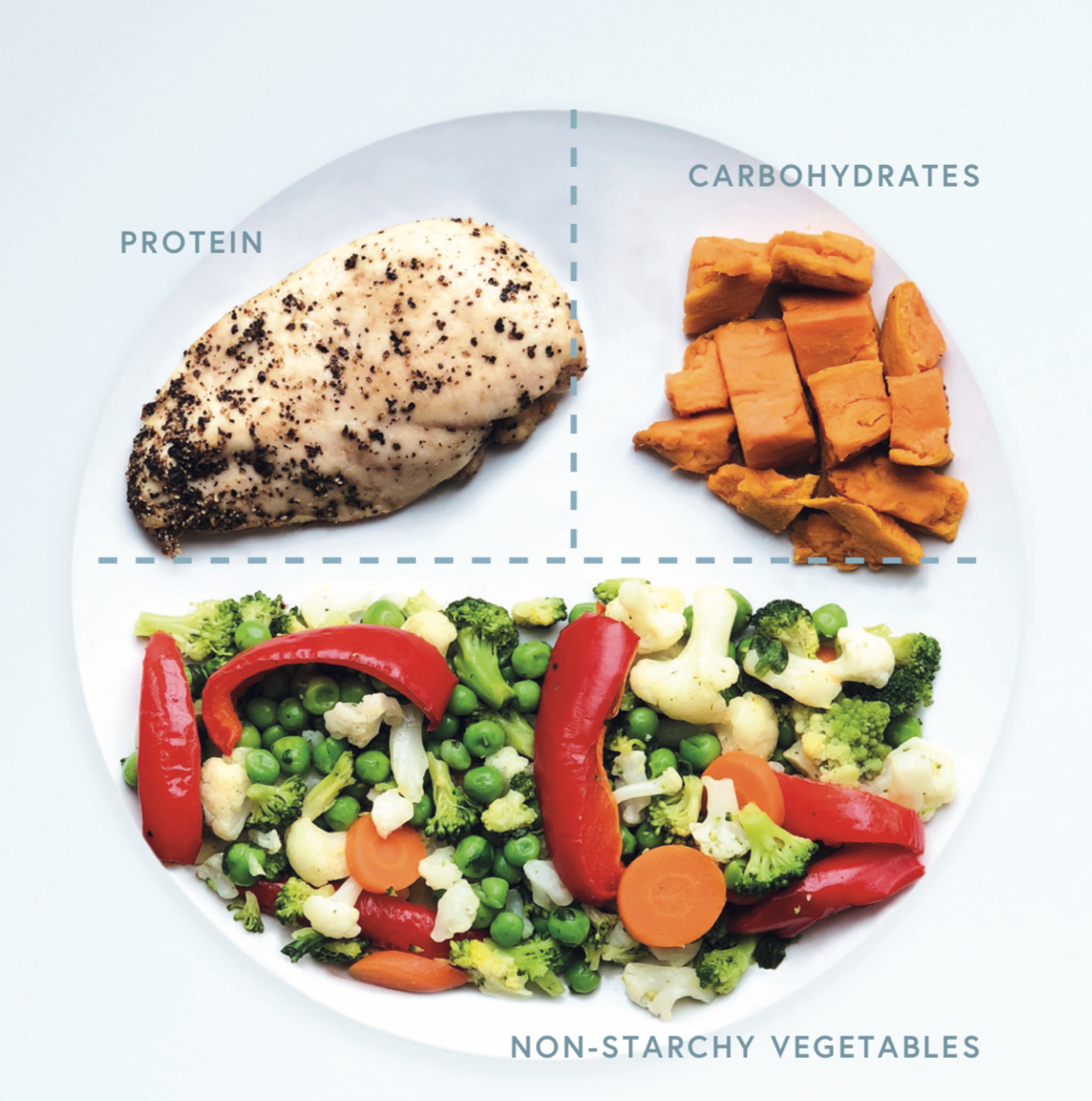 An example of a balanced plate for a carbohydrate-containing meal, including a chicken breast, ½ a baked sweet potato and 2 large handfuls of steamed non-starchy vegetables.