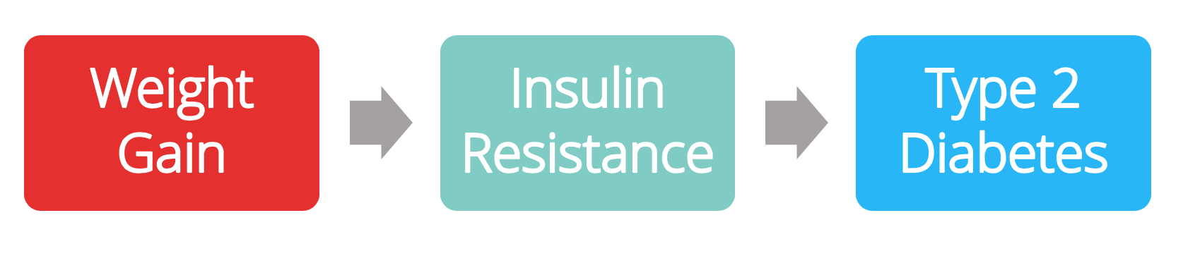 illustration suggesting that weight gain leads to insulin resistance which leads to type 2 diabetes. 