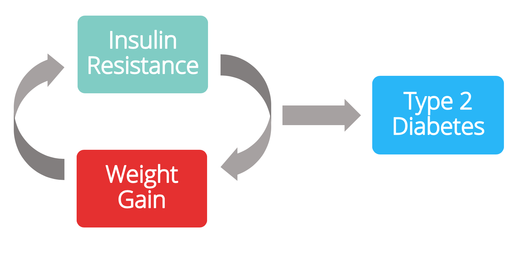 Insulin resistance and weight gain in a self-perpetuating cycle until type 2 diabetes develops.