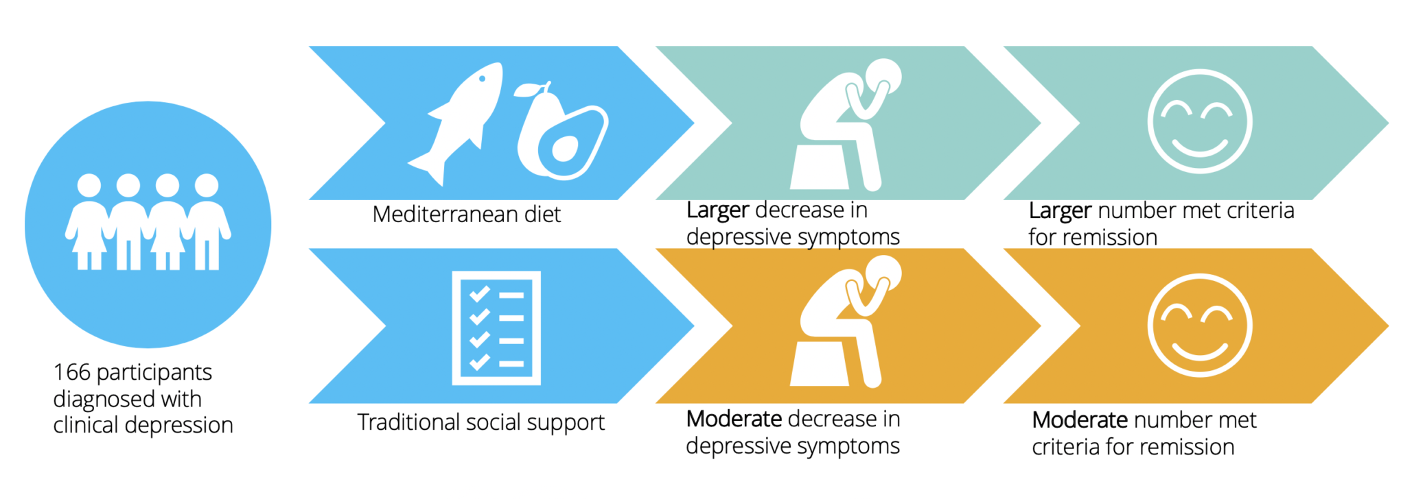 Diagram illustrating that more people placed on a mediterranean diet vs standard social care saw a reduction in depressive symptoms.
