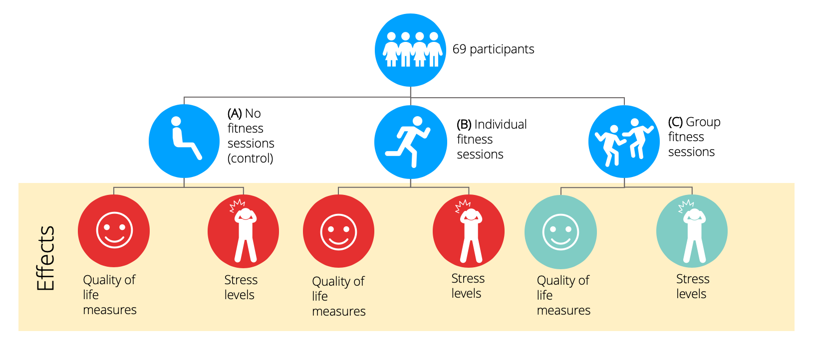 Illustration of experiment demonstrating that exercising with others has the most impact on quality of life and stress levels.