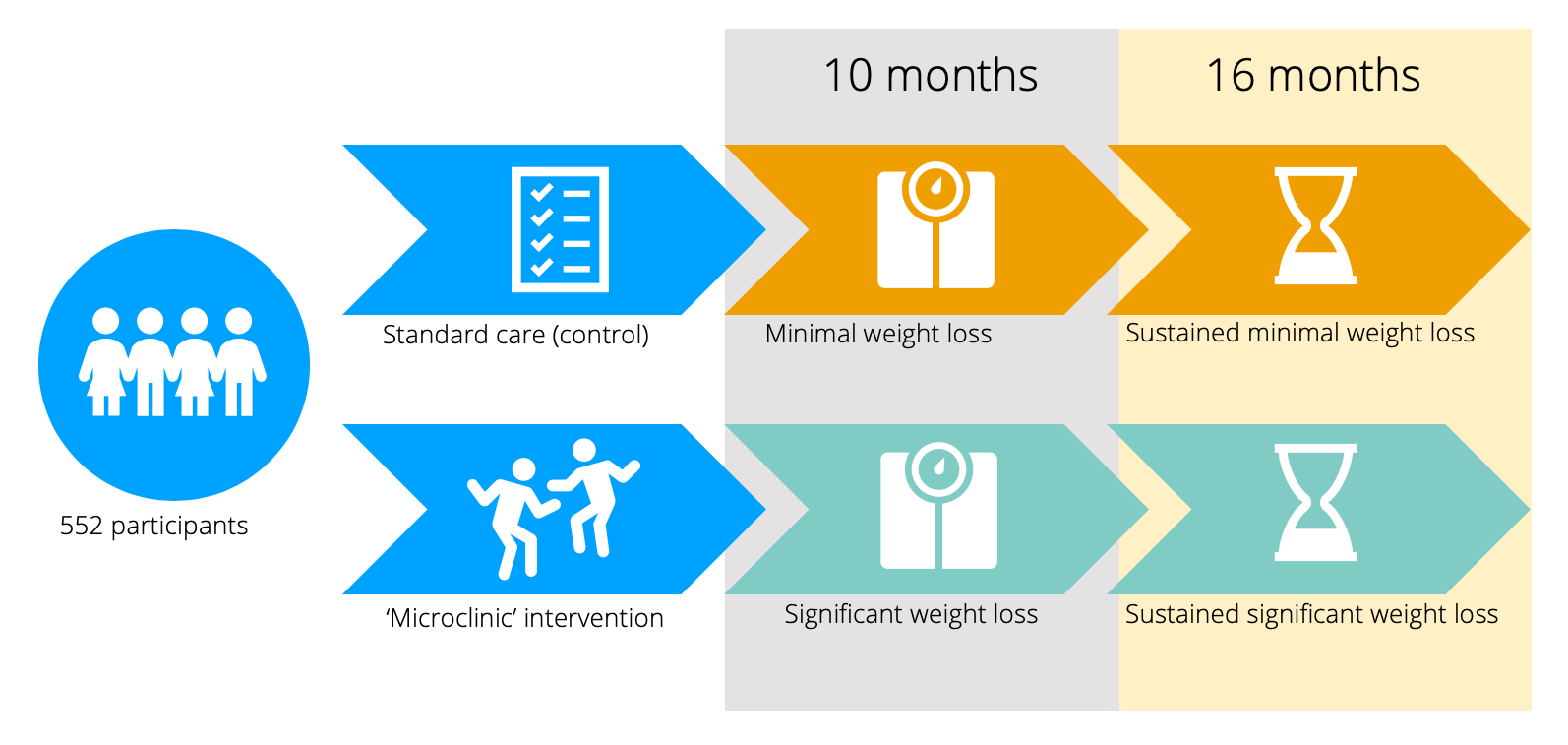 Illustration of a trial demonstrating that losing weight was more successful in groups of friends and family.