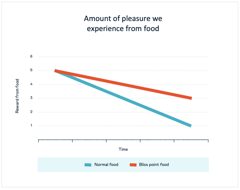 Bliss point graph