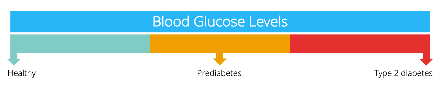 Continuum of blood glucose levels, ranging from healthy to type 2 diabetes.