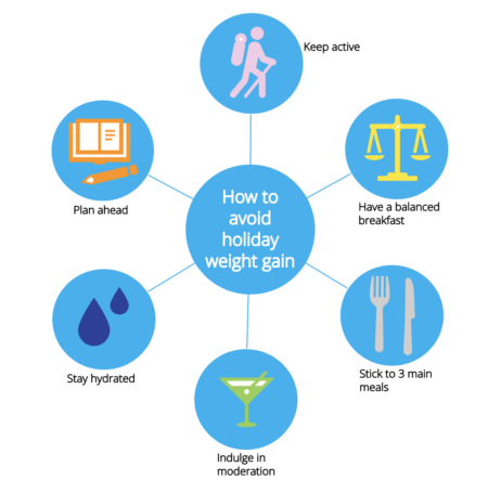 How To Avoid Holiday Weight Gain | Second Nature Guides