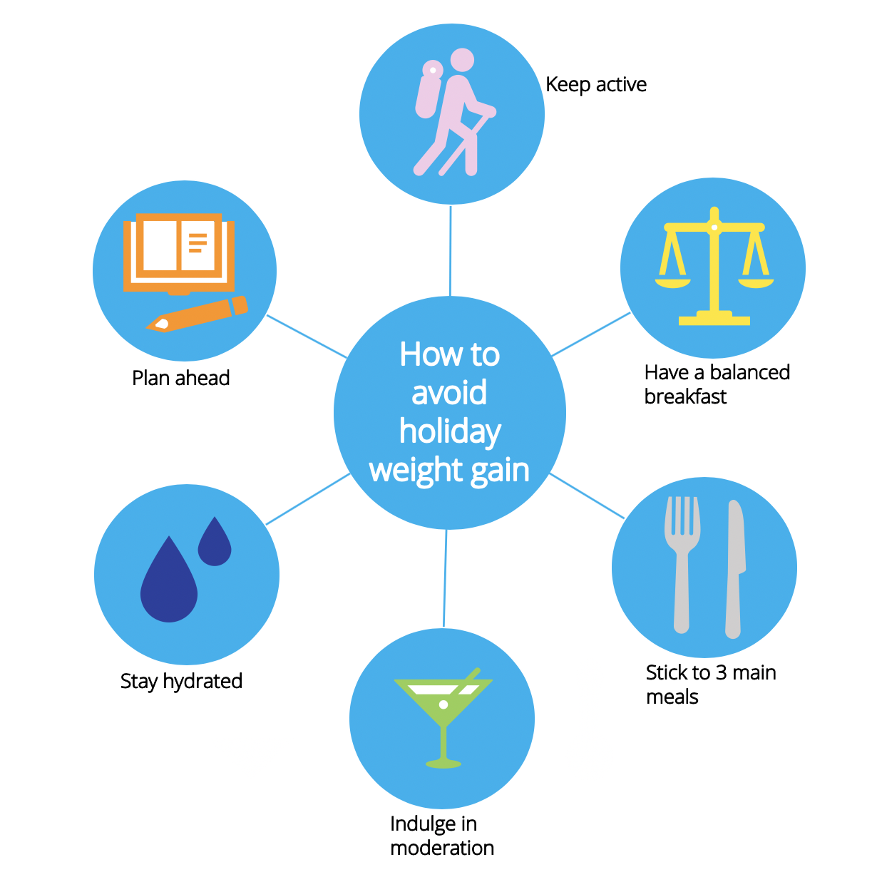 Top tips to avoid holiday weight gain.