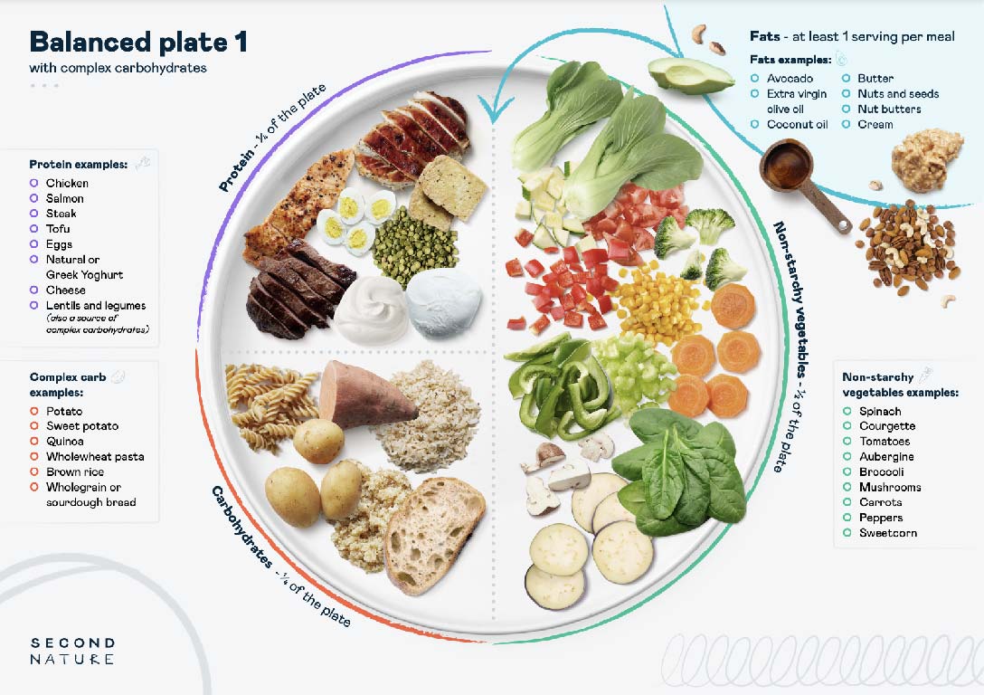 Low-carbohydrate eating