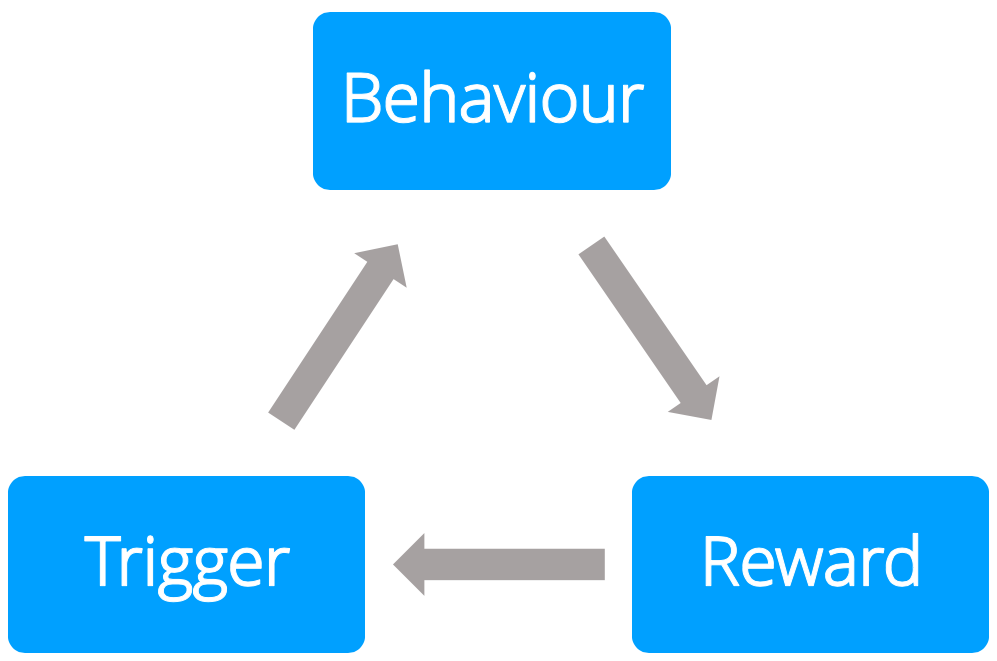 The habit loop, consisting of a trigger, behaviour, and reward.