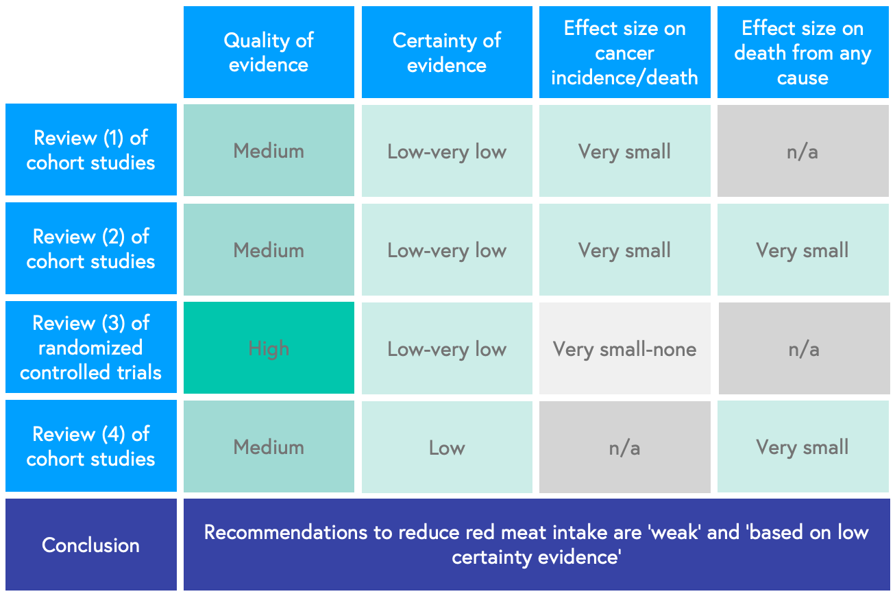 Table showing that reviews of the evidence suggest that the recommendations to reduce meat are based on weak evidence. 
