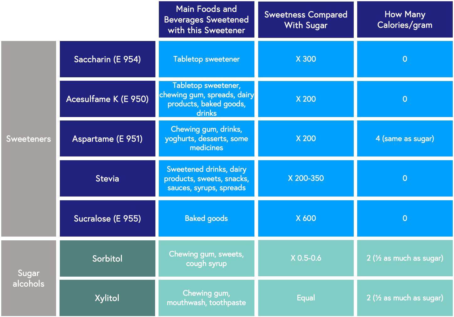 table depicting the different types of artificial sweeteners