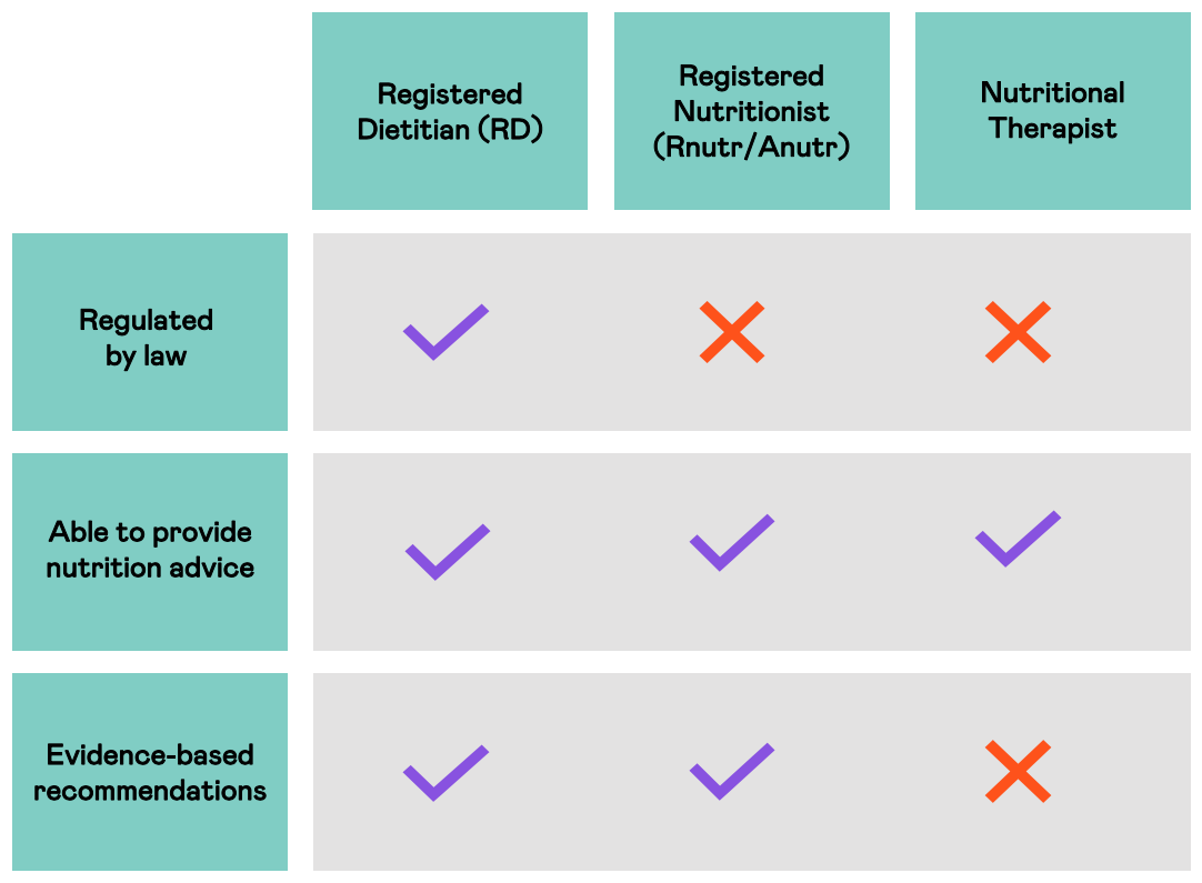 Table explaining the differences between dieticians, nutritionists, and nutritional therapists.