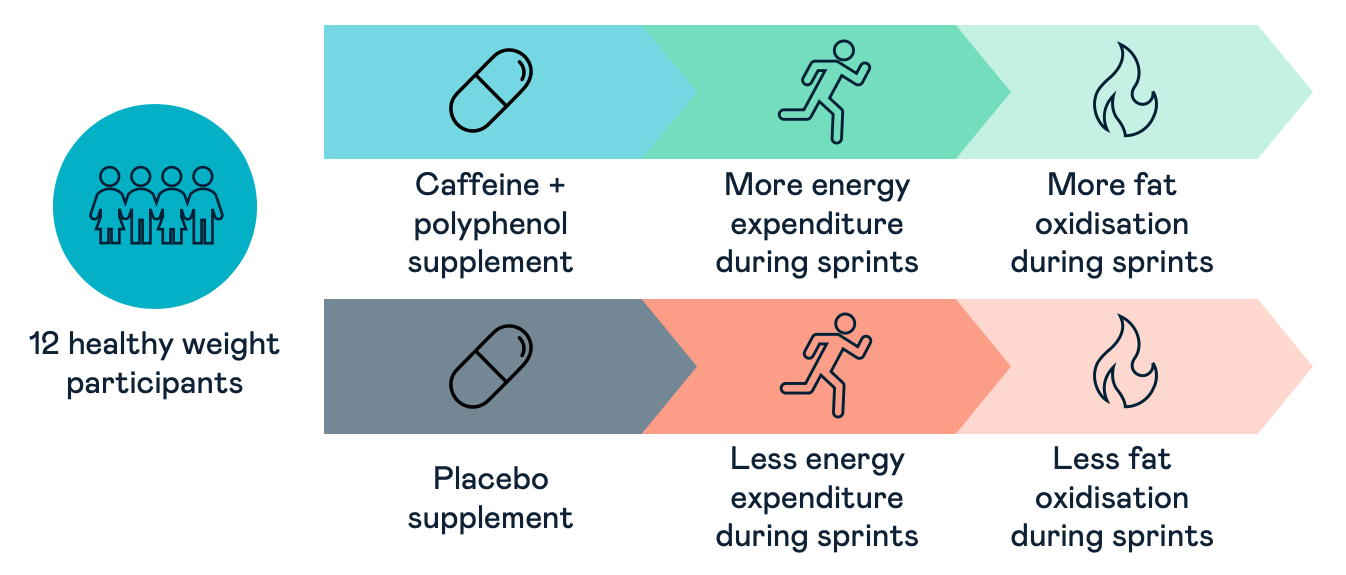 Coffee and exercise inforgraphic
