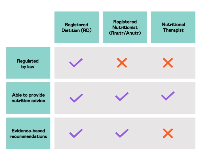 Table comparing dietitians, nutritionists, and nutritional therapists