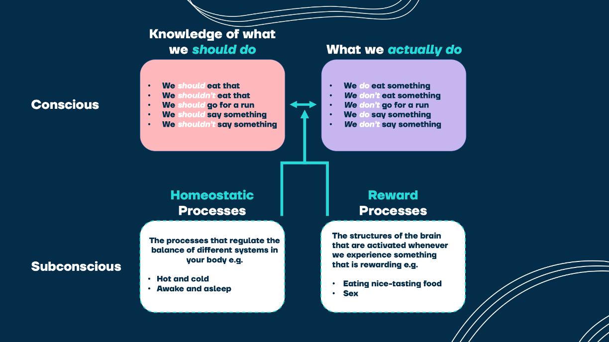 Subconscious processes influence our decisions