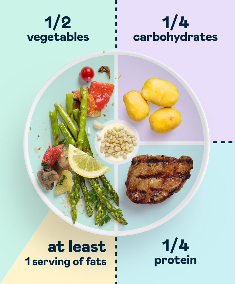 An image showing a balanced plate contain carbohydrates, protein, fat, and vegetables to ensure weight loss success while on Wegovy or Mounjaro. 