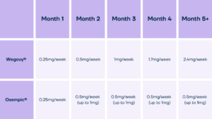 Wegovy and Ozempic dosing schedules