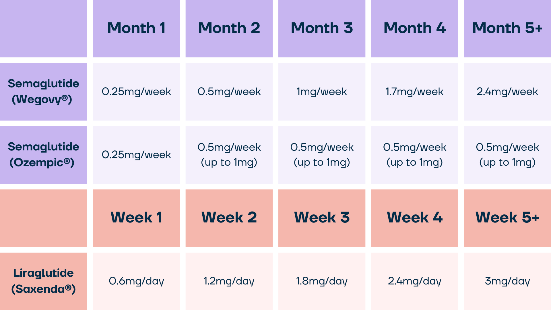 Semaglutide vs liraglutide | Weight loss injections