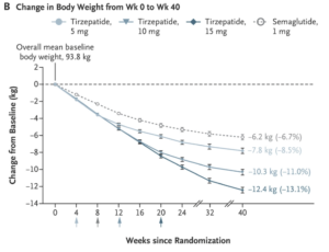 Mounjaro leads to more weight loss than Ozempic.