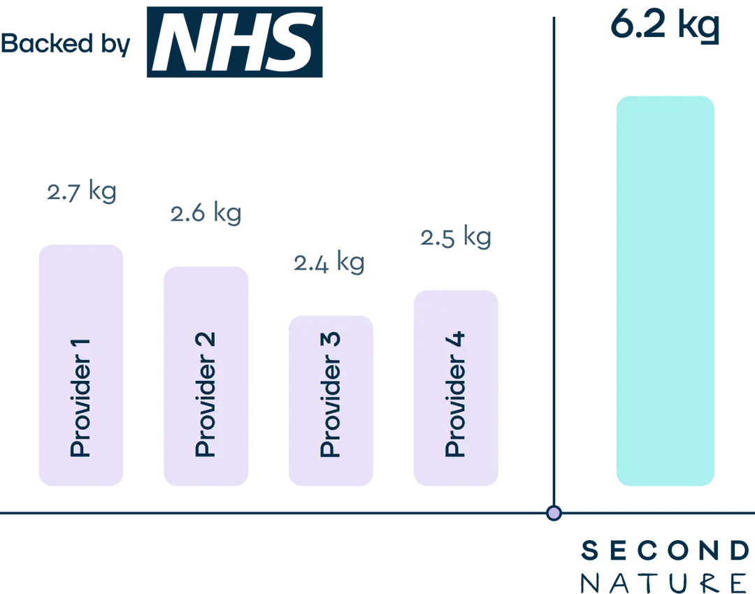 Second Nature Weight Loss Data NHS