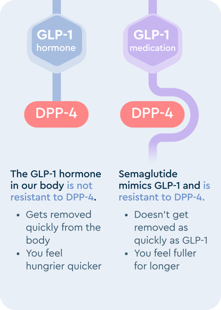 GLP-1 Timelines: How Long to See Results? - longevityhealthplans.com