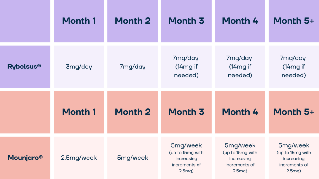 Mounjaro vs Rybelsus Mounjaro weight loss Mounjaro reviews UK