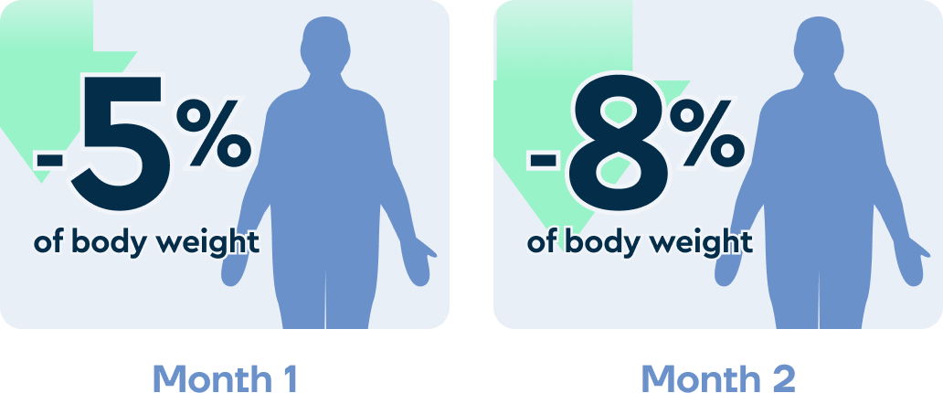 A graphic showing how much weight you lose after one month and two months on Wegovy