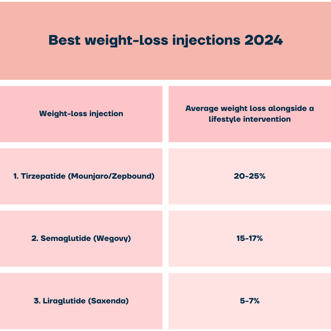 The best weight-loss injections 2024. 