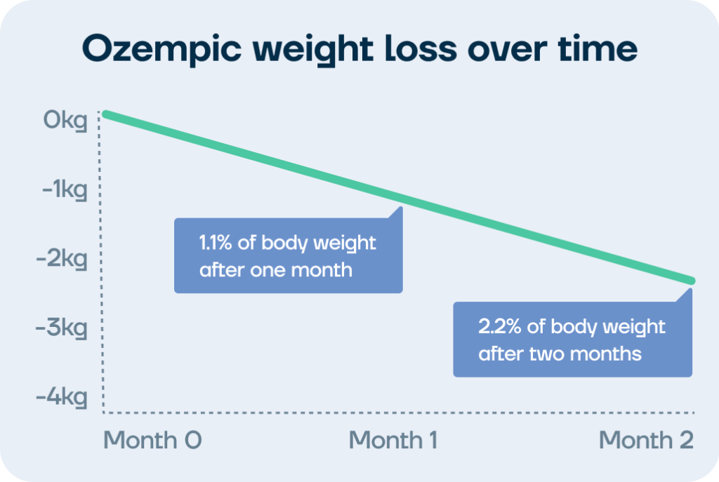How much weight can you lose in a month on Ozempic?