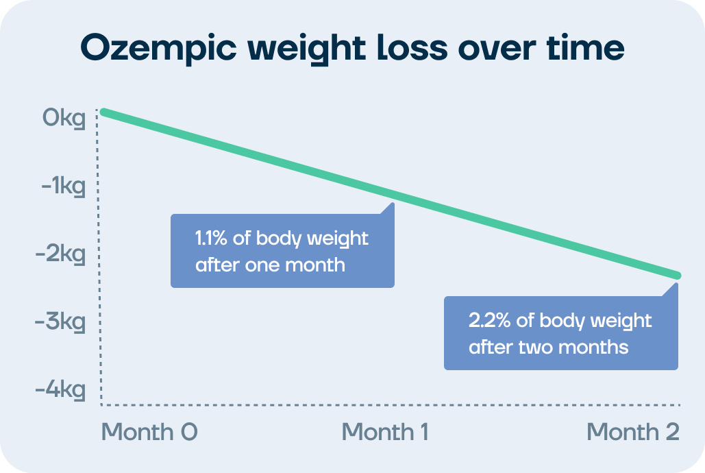 A graphic showing how much weight you lose in the first month on Ozempic. It also shows how much weight you lose after two months on Ozempic.