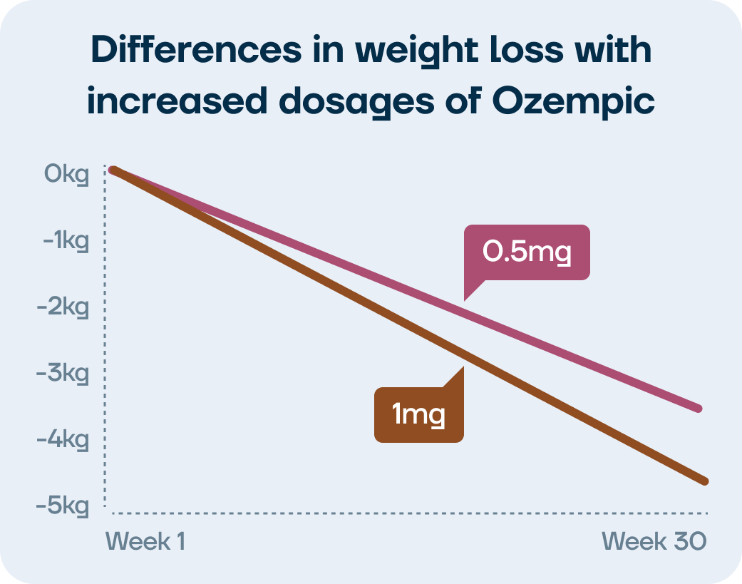 A graph showing the difference in weight loss between 0.5 mg and 1 mg of Ozempic