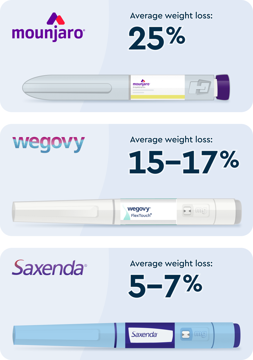 A graphic displaying the top three best weight loss injections in the UK in 2024 based on weight loss outcomes. 