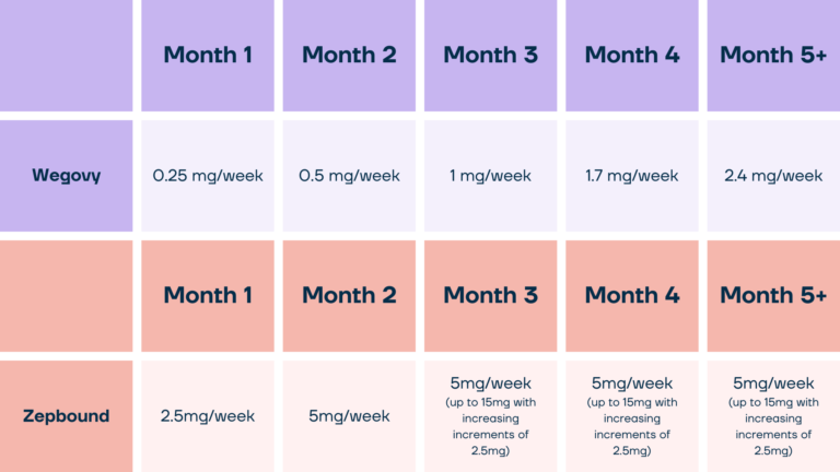 Zepbound vs Wegovy | Zepbound and Wegovy Reviews | Zepbound UK