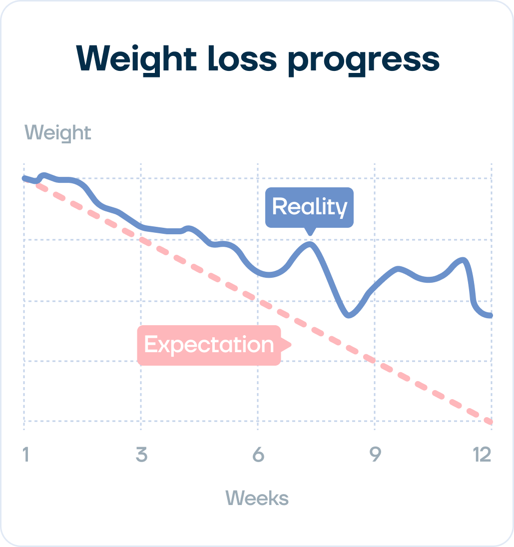 Weight loss expectations vs reality