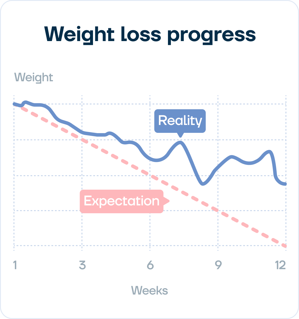 My weight loss has basically been at a standstill the last month