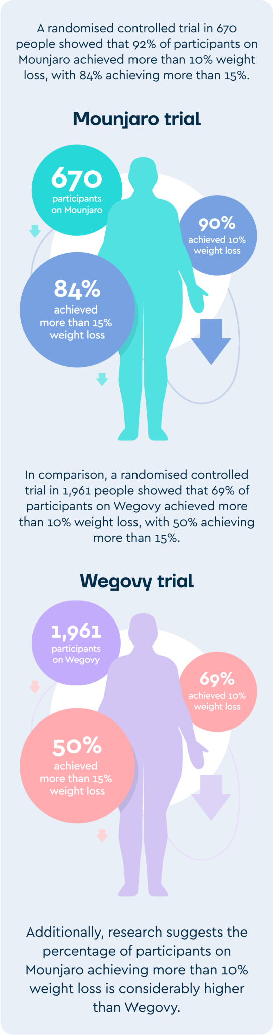 Wegovy vs Mounjaro | Weight-loss injections reviews