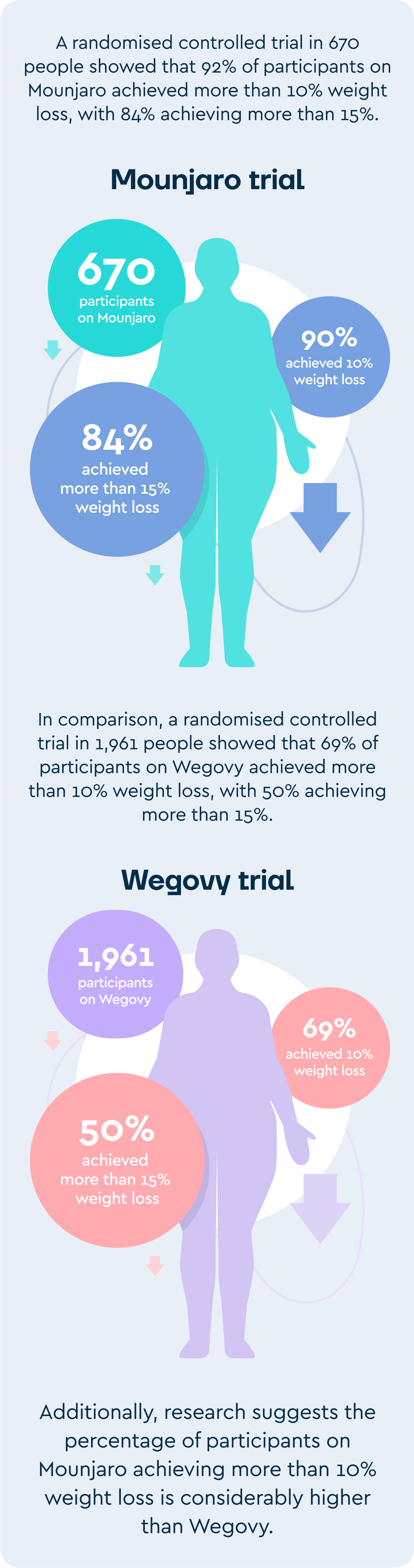 A graphic showing the difference in weight loss between Mounjaro and Wegovy