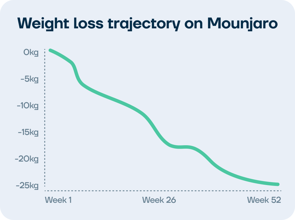 A line graph showing the weight loss trajectory while on Mounjaro